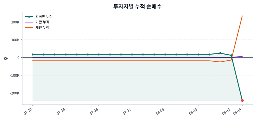 누적 수급 추이
