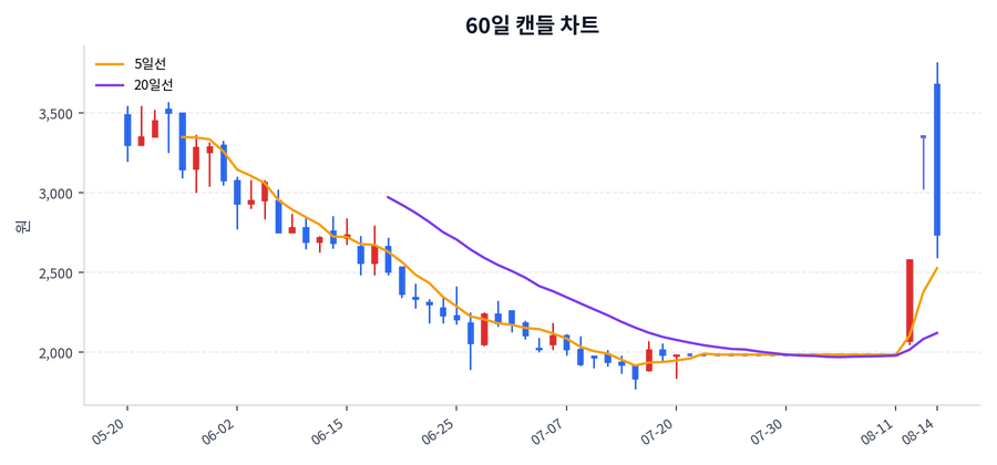 엣지파운드리 Price Chart