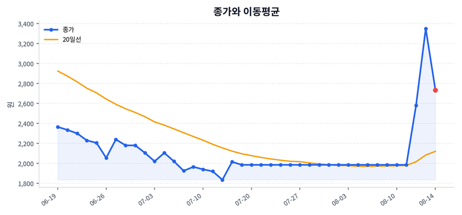 추세와 이동평균