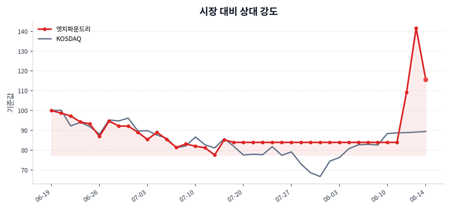 시장 대비 상대 강도