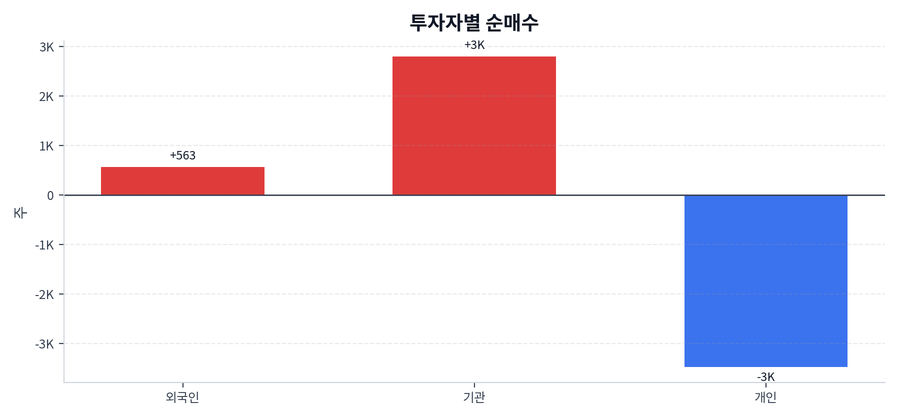 투자자별 순매수