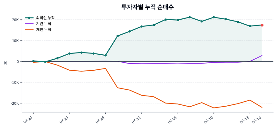 누적 수급 추이