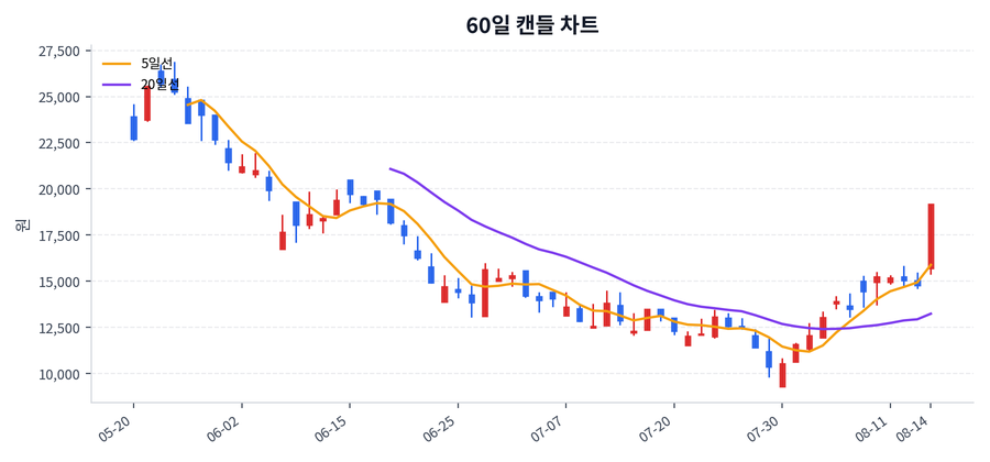 새빗켐 Price Chart