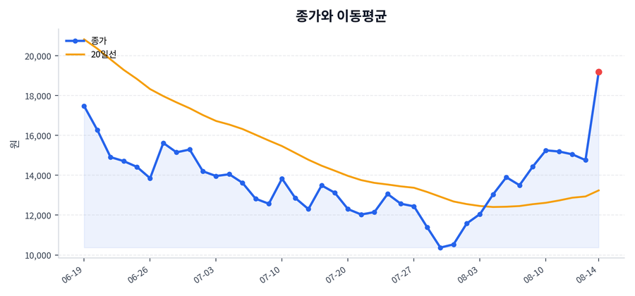 추세와 이동평균