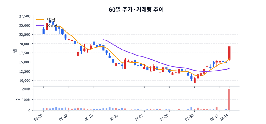 60일 주가·거래량
