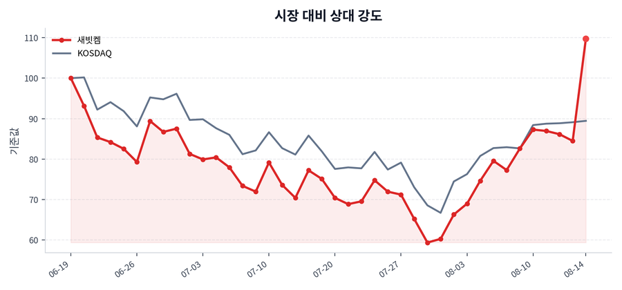 시장 대비 상대 강도