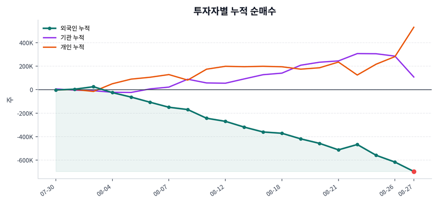 누적 수급 추이