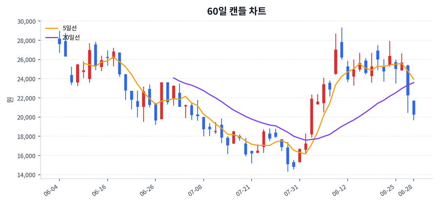 큐리언트 Price Chart
