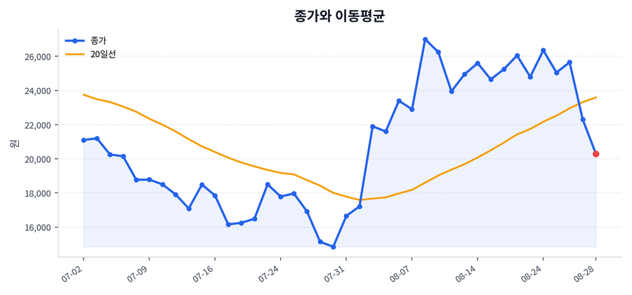 추세와 이동평균