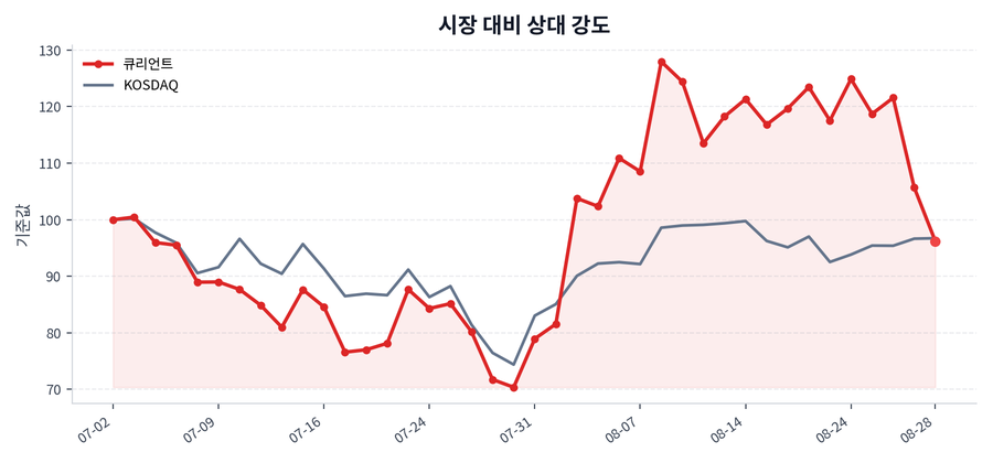 시장 대비 상대 강도