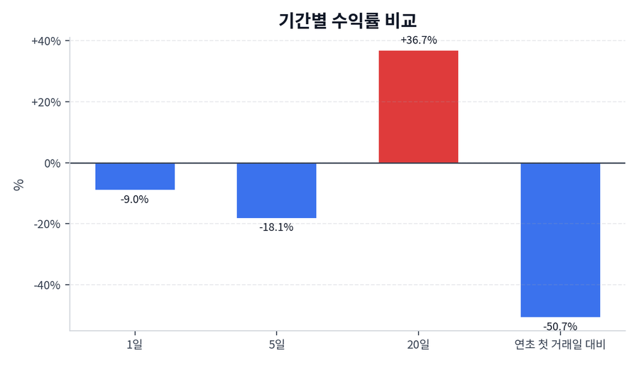 기간 수익률
