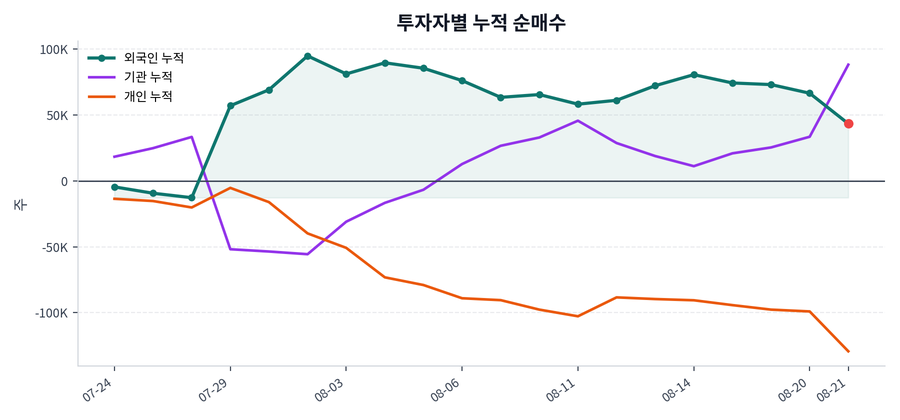 누적 수급 추이