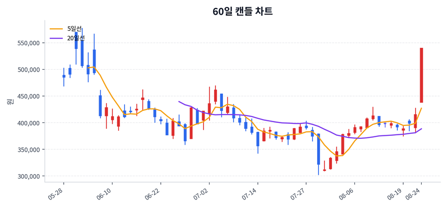한미약품 Price Chart