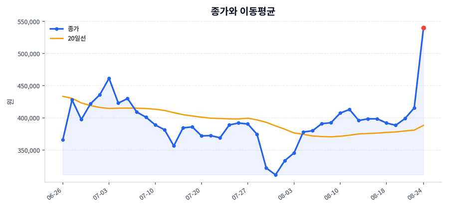 추세와 이동평균
