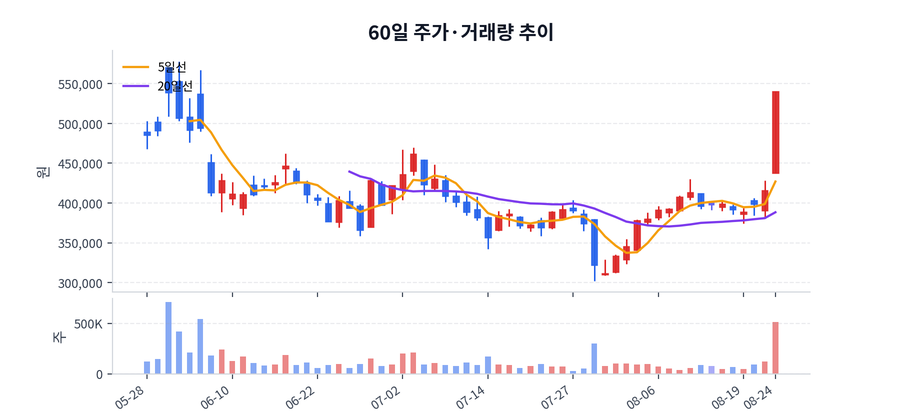 60일 주가·거래량