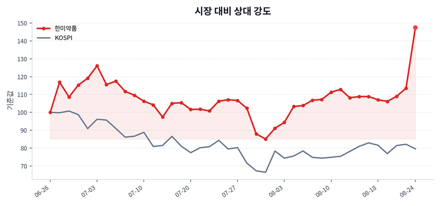 시장 대비 상대 강도