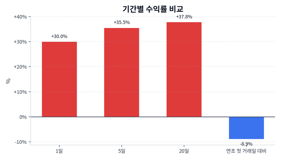 기간 수익률