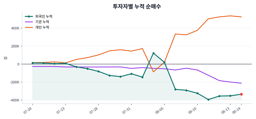 누적 수급 추이