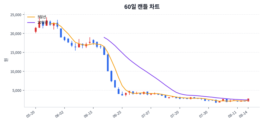 유티아이 Price Chart