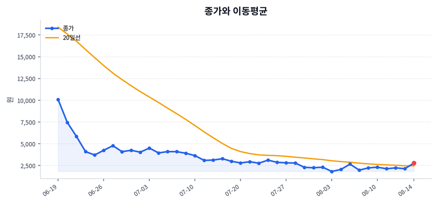 추세와 이동평균