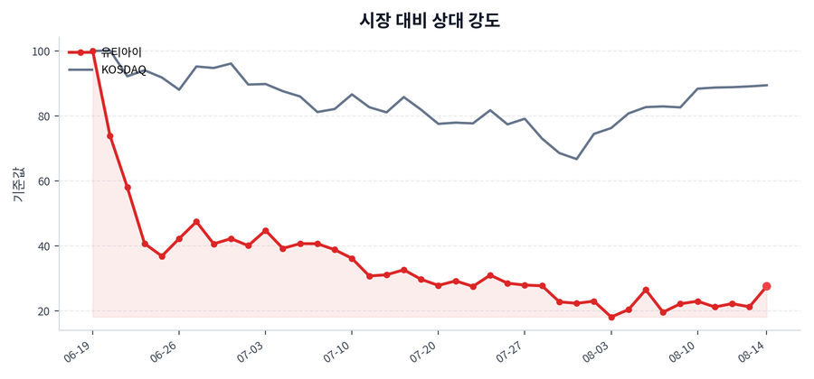 시장 대비 상대 강도