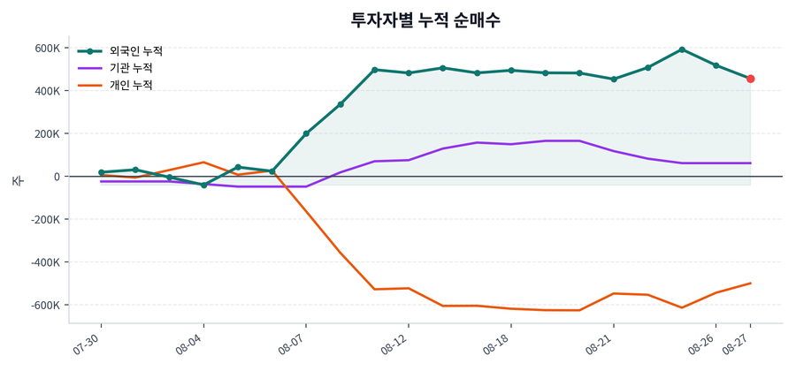 누적 수급 추이