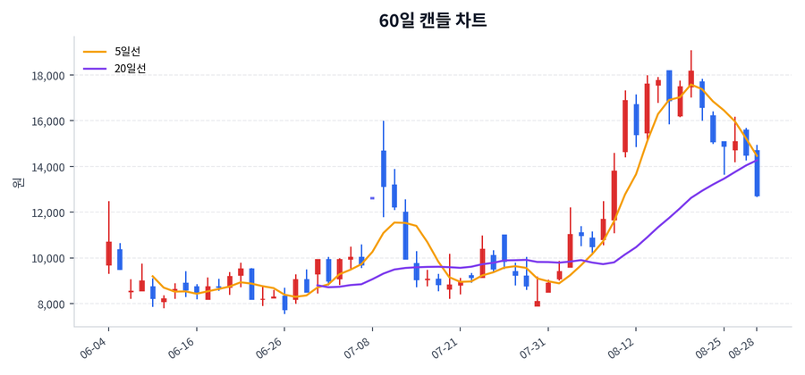 씨이랩 Price Chart