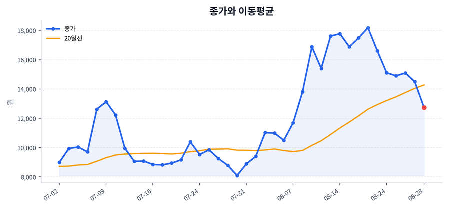 추세와 이동평균