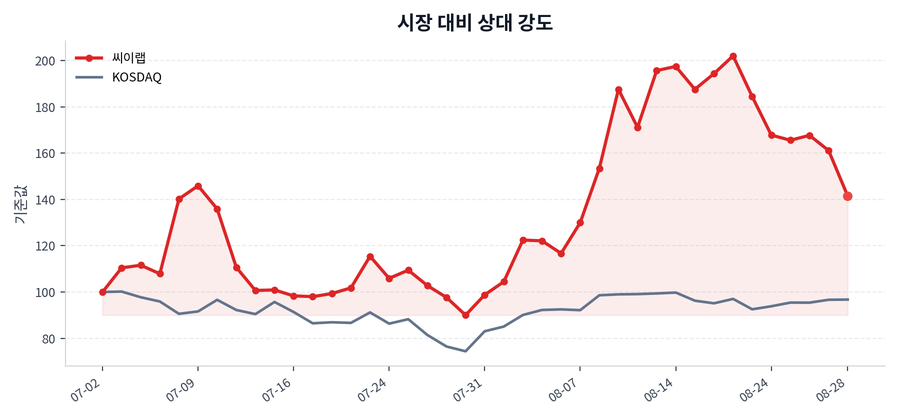시장 대비 상대 강도