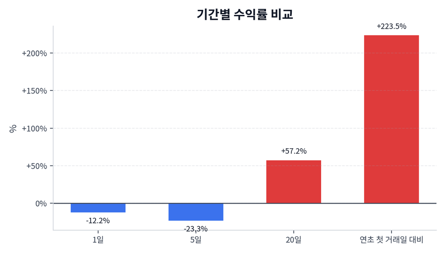 기간 수익률