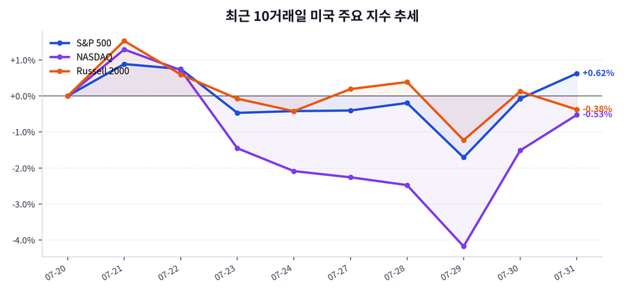최근 10거래일 미국 주요 지수 추세