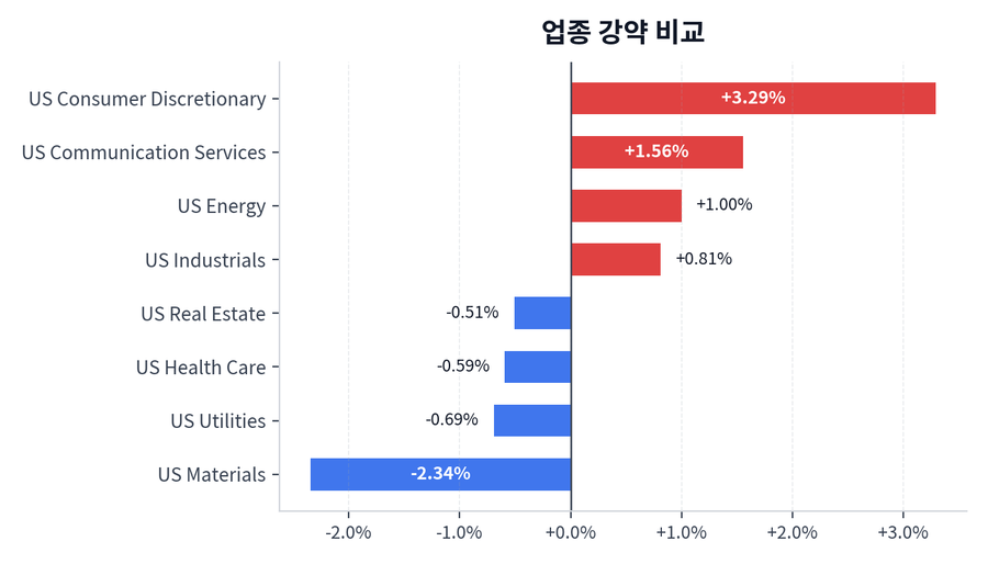업종 강약 비교