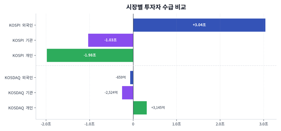 시장별 투자자 수급 비교