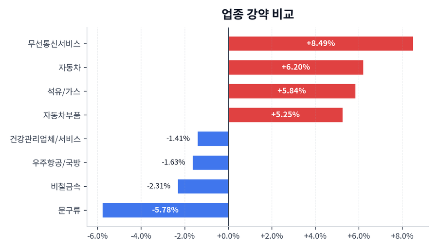 업종 강약 비교