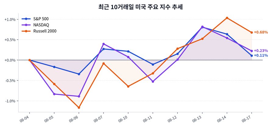 최근 10거래일 미국 주요 지수 추세