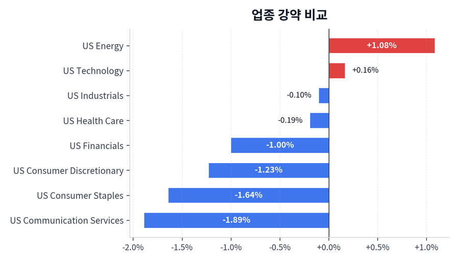 업종 강약 비교