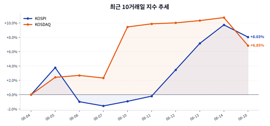 최근 10거래일 지수 추세