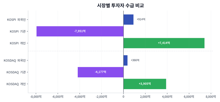 시장별 투자자 수급 비교