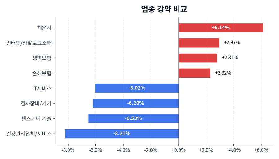 업종 강약 비교