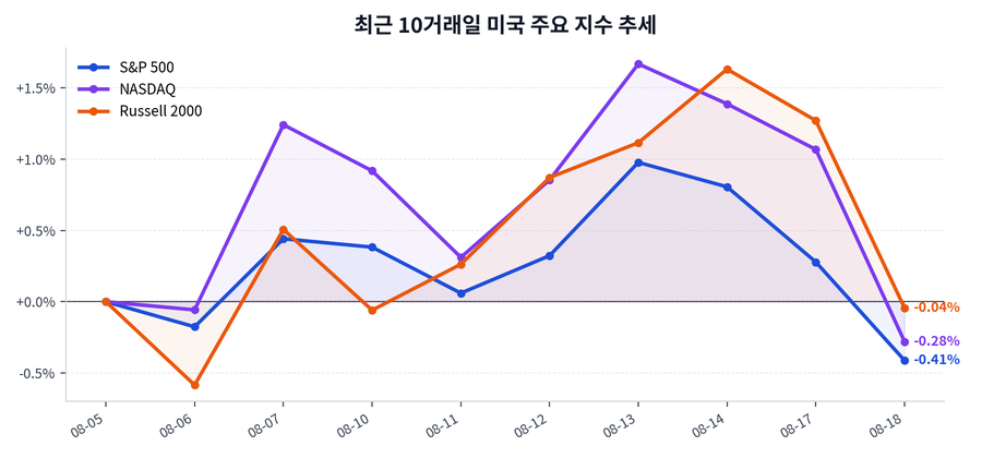 최근 10거래일 미국 주요 지수 추세