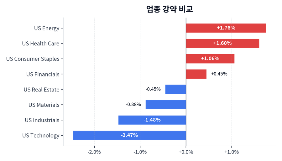 업종 강약 비교