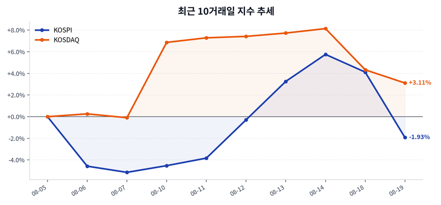 최근 10거래일 지수 추세