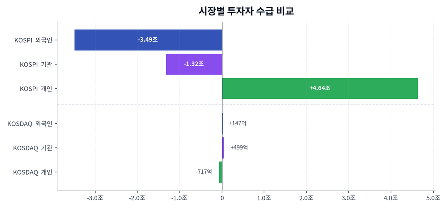 시장별 투자자 수급 비교