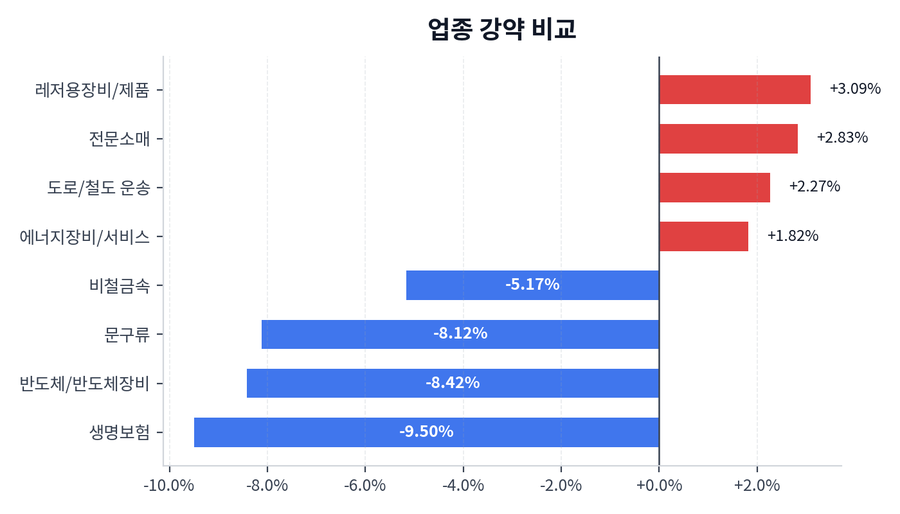 업종 강약 비교