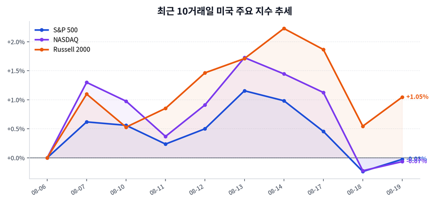 최근 10거래일 미국 주요 지수 추세