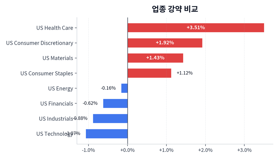 업종 강약 비교