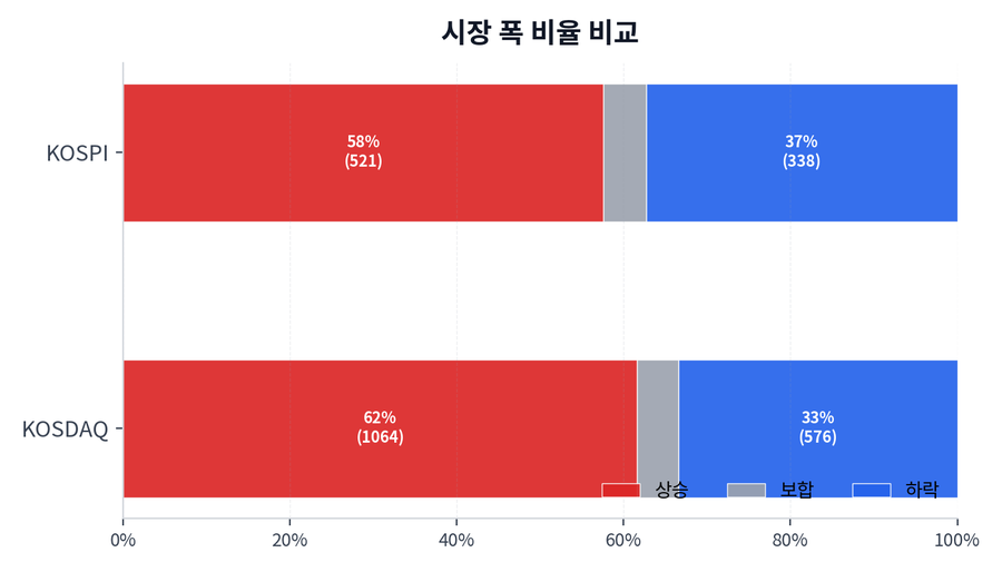 시장 폭 비율 비교