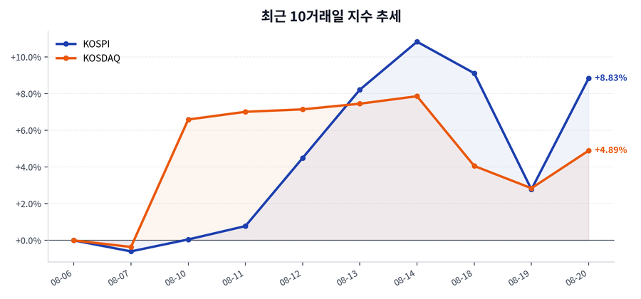 최근 10거래일 지수 추세