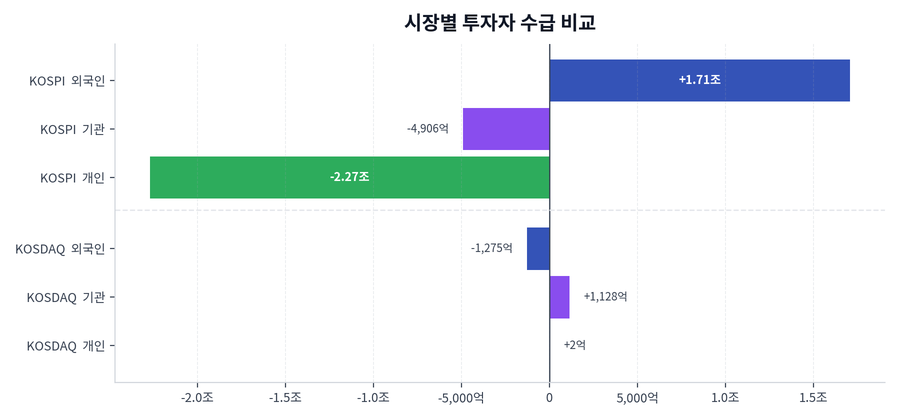 시장별 투자자 수급 비교