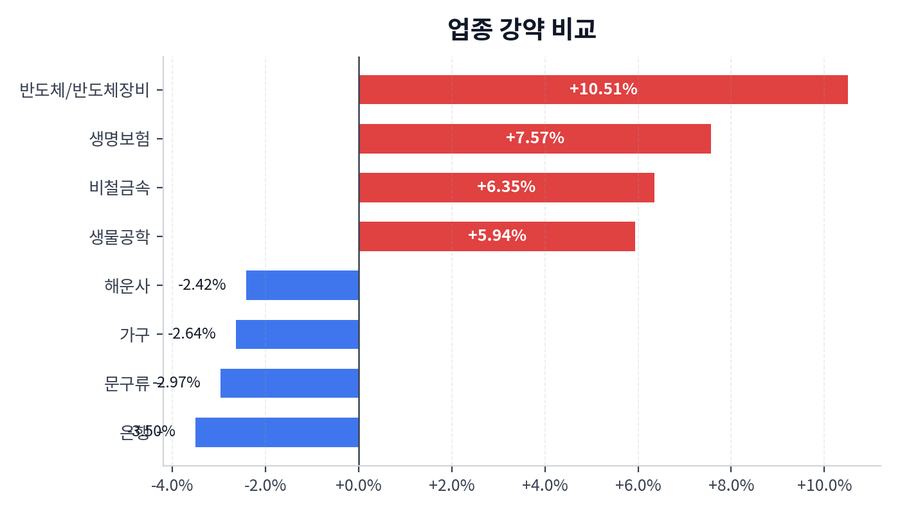 업종 강약 비교
